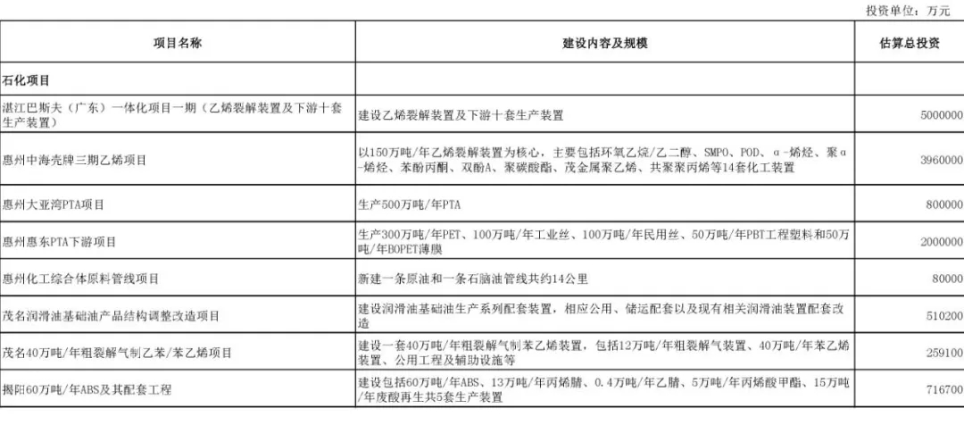 壓縮機(jī)行業(yè)快訊：總投資37萬(wàn)億！25省重點(diǎn)建設(shè)項(xiàng)目出爐，涉及哪些化工項(xiàng)目？