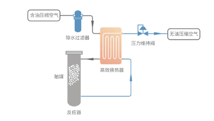 鮑斯壓縮機(jī)：食品行業(yè)應(yīng)用0級(jí)無(wú)油壓縮空氣的意義