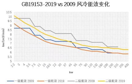 關(guān)于《容積式空氣壓縮機(jī)能效限定值和能效等級(jí)》GB19153-2019解讀