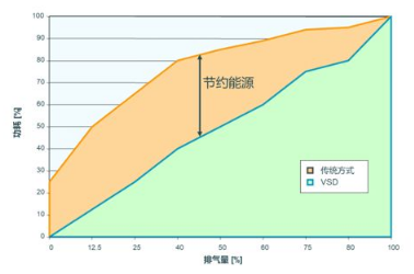 淺談壓縮機(jī)變頻原理與應(yīng)用