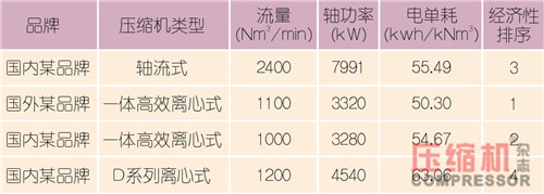 淺談生物發(fā)酵行業(yè)空壓機(jī)的選型