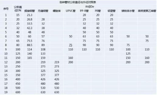 這是DN、De和Φ最清晰的解釋了！