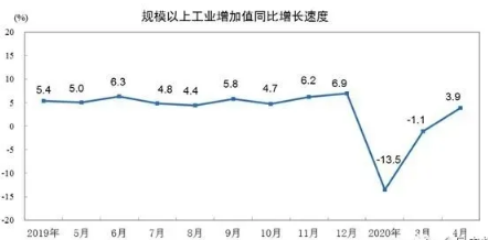 壓縮機(jī)相關(guān)工業(yè)經(jīng)濟(jì)動態(tài)：4月工業(yè)增加值增長3.9%，制造業(yè)增長5.0%