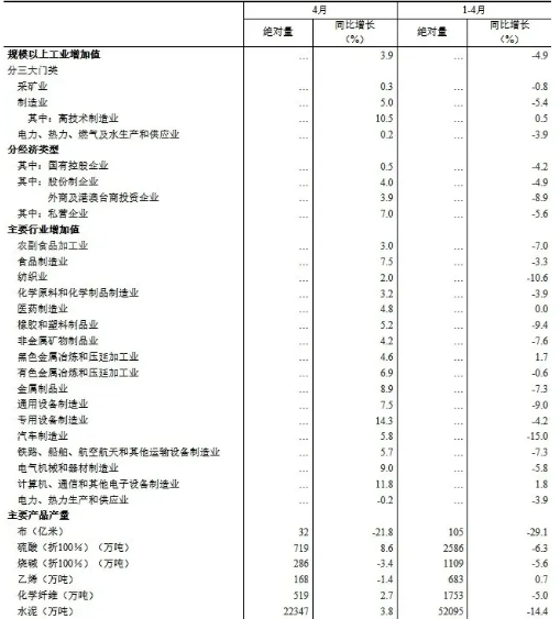 壓縮機(jī)相關(guān)工業(yè)經(jīng)濟(jì)動態(tài)：4月工業(yè)增加值增長3.9%，制造業(yè)增長5.0%