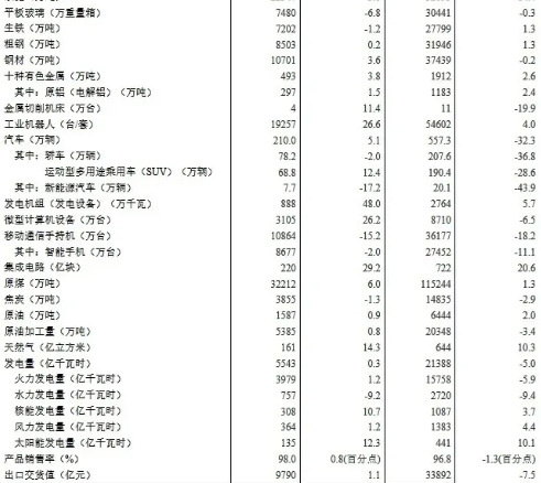 壓縮機(jī)相關(guān)工業(yè)經(jīng)濟(jì)動態(tài)：4月工業(yè)增加值增長3.9%，制造業(yè)增長5.0%