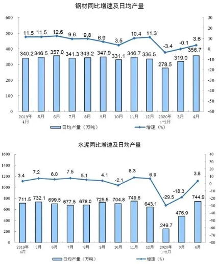 壓縮機(jī)相關(guān)工業(yè)經(jīng)濟(jì)動態(tài)：4月工業(yè)增加值增長3.9%，制造業(yè)增長5.0%