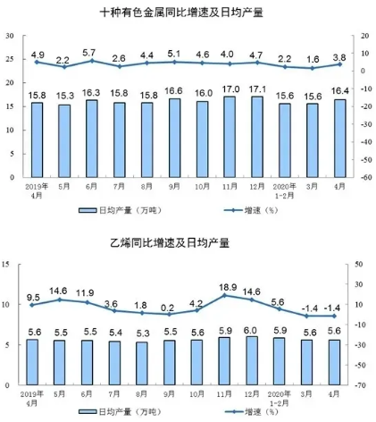 壓縮機(jī)相關(guān)工業(yè)經(jīng)濟(jì)動態(tài)：4月工業(yè)增加值增長3.9%，制造業(yè)增長5.0%