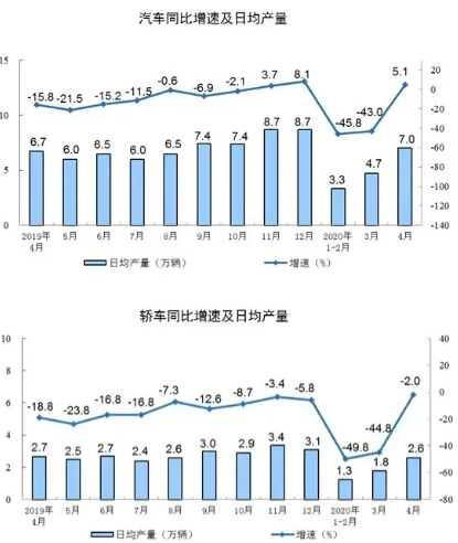 壓縮機(jī)相關(guān)工業(yè)經(jīng)濟(jì)動態(tài)：4月工業(yè)增加值增長3.9%，制造業(yè)增長5.0%