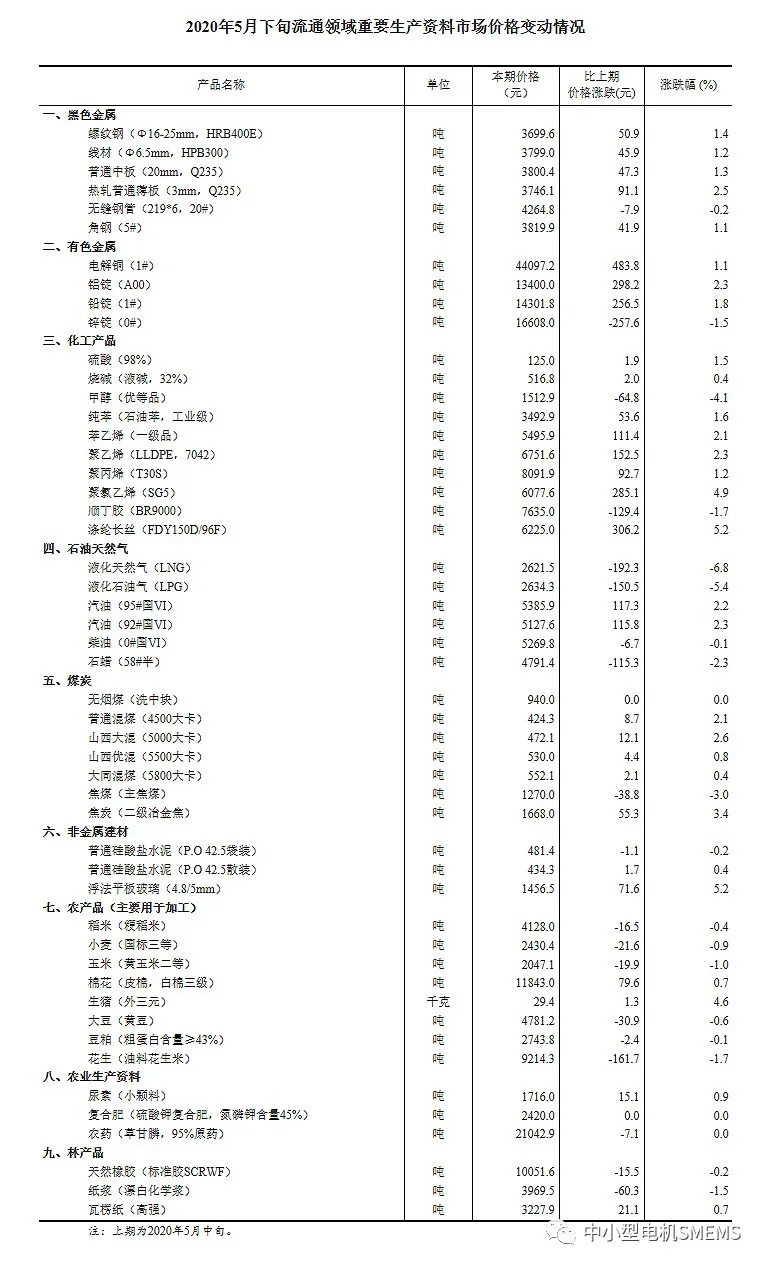 壓縮機(jī)相關(guān)行業(yè)市場(chǎng)動(dòng)態(tài):2020年5月下旬流通領(lǐng)域重要生產(chǎn)資料市場(chǎng)價(jià)格變動(dòng)情況