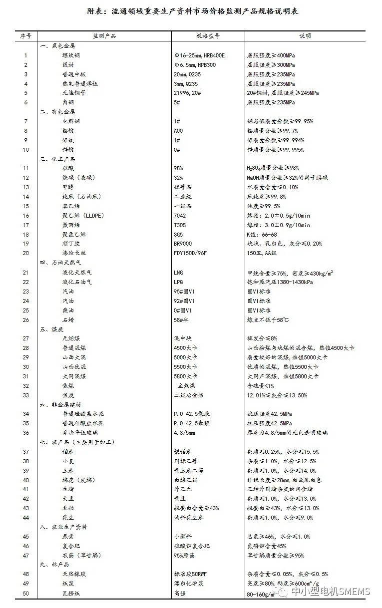壓縮機(jī)相關(guān)行業(yè)市場(chǎng)動(dòng)態(tài):2020年5月下旬流通領(lǐng)域重要生產(chǎn)資料市場(chǎng)價(jià)格變動(dòng)情況