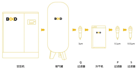 葆德空壓機(jī)在紡織行業(yè)的應(yīng)用