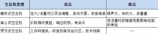 燃料電池空壓機(jī)上演“爭霸”大戲