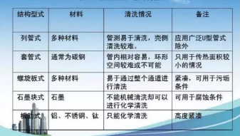 換熱器除垢方法大集錦，不要錯(cuò)過！