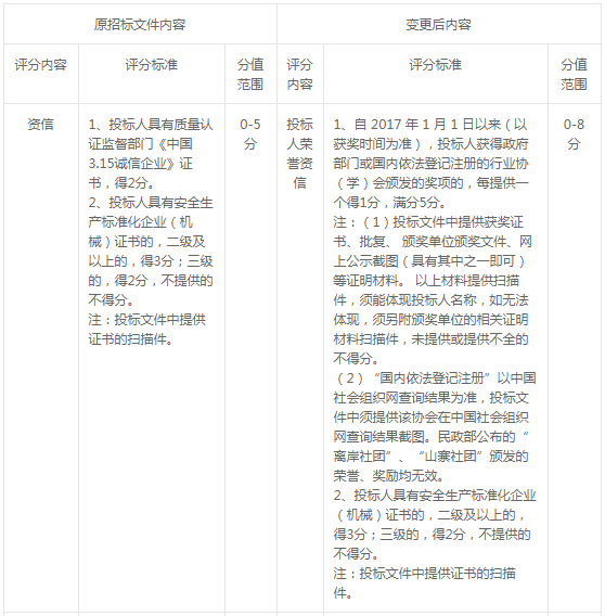 2020年合肥市中心血站專業(yè)設(shè)備購置招標(biāo)變更