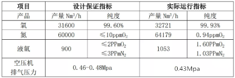 空壓機行業(yè)資訊：唐山文豐30000Nm3/h空分項目通過驗收