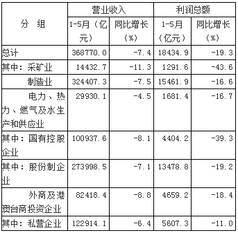 壓縮機行業(yè)工業(yè)經(jīng)濟：2020年1—5月全國規(guī)模以上工業(yè)企業(yè)利潤下降19.3%，制造業(yè)利潤下降16.6%