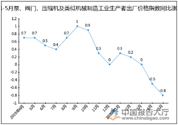 2020年1-5月泵、閥門(mén)、壓縮機(jī)及類似機(jī)械制造工業(yè)生產(chǎn)者出廠價(jià)格指數(shù)統(tǒng)計(jì)分析