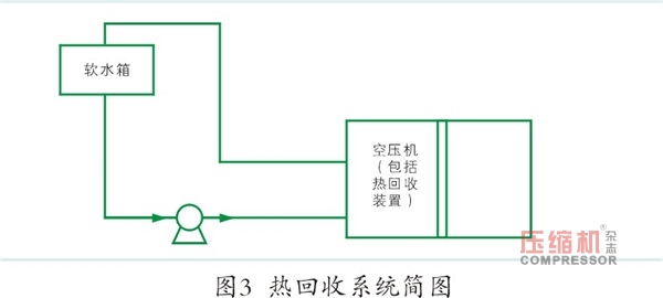 空壓機(jī)系統(tǒng)節(jié)能技術(shù)改造