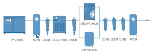 PET吹瓶吹塑行業(yè)中的很多缺陷由壓縮空氣造成，后處理設(shè)備選擇尤為重要！