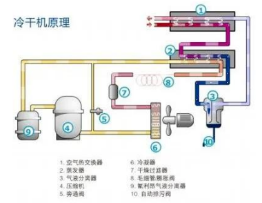 PET吹瓶吹塑行業(yè)中的很多缺陷由壓縮空氣造成，后處理設(shè)備選擇尤為重要！