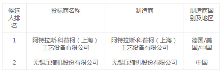 惠州石化芳烴聯(lián)合裝置3臺乏汽離心壓縮機組招標(biāo)結(jié)果