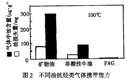 壓縮機(jī)用油需要注意什么？