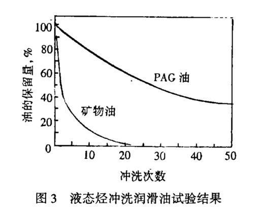 壓縮機(jī)用油需要注意什么？