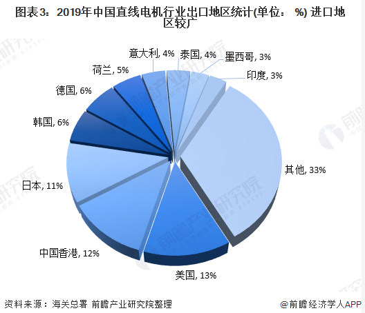 我國直線電機行業(yè)現(xiàn)狀究竟如何？