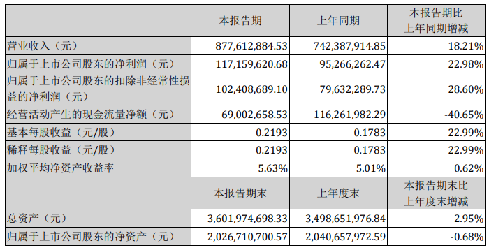 1-6月業(yè)績公告已出，漢鐘精機(jī)空壓機(jī)業(yè)務(wù)最新資訊！