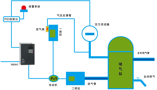 螺桿空壓機(jī)變頻節(jié)能改造原理及優(yōu)點(diǎn)！