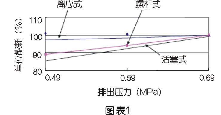 壓縮空氣節(jié)能管理及科學(xué)使用探討