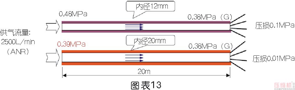 壓縮空氣節(jié)能管理及科學(xué)使用探討