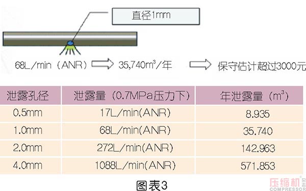 壓縮空氣節(jié)能管理及科學(xué)使用探討