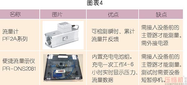 壓縮空氣節(jié)能管理及科學(xué)使用探討