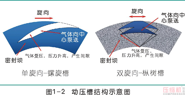 離心壓縮機干氣密封應用及典型故障分析