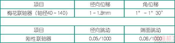 壓縮機(jī)修理及找正安裝事項(xiàng)分析<下>