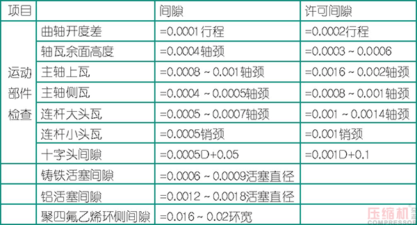 壓縮機(jī)修理及找正安裝事項(xiàng)分析<下>