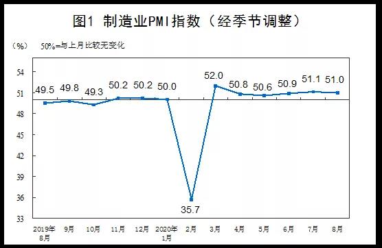 2020年8月中國制造業(yè)PMI為51.0%，小型企業(yè)仍位于臨界點以下