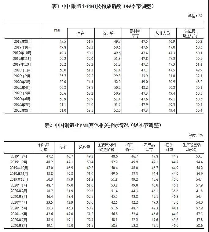 2020年8月中國制造業(yè)PMI為51.0%，小型企業(yè)仍位于臨界點以下