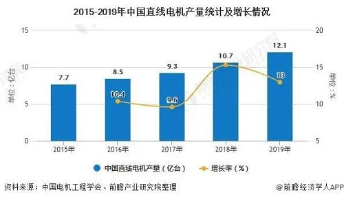 2020年中國直線電機行業(yè)市場分析：市場規(guī)模將近26億元行業(yè)國產(chǎn)化替代正逐步實現(xiàn)