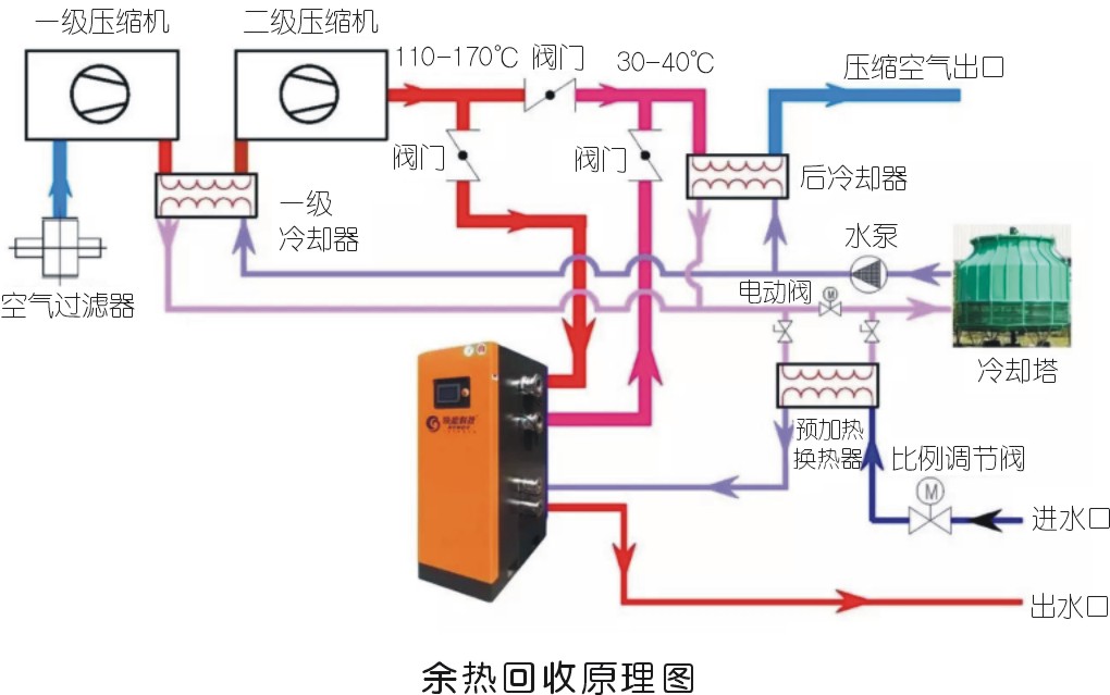 空氣壓縮機(jī)組節(jié)能治理措施要點(diǎn)淺談