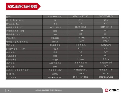 不斷推陳出新！中國(guó)中車壓縮機(jī)公司推出新款C系列雙級(jí)壓縮