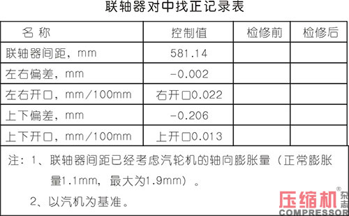 淺析合成氣壓縮機(jī)大修及檢修質(zhì)量控制要點(diǎn)