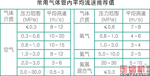 壓縮機管道設計配置應用分析<上>