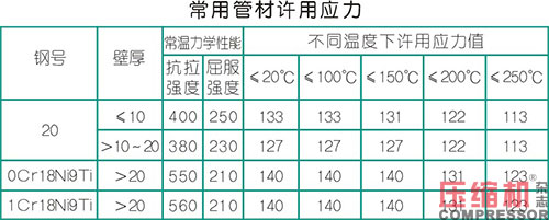 壓縮機管道設計配置應用分析<上>