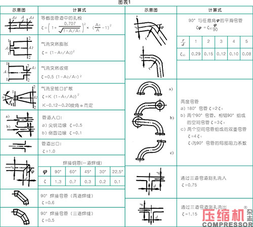 壓縮機管道設計配置應用分析<上>