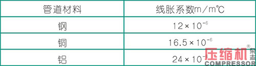 壓縮機管道設計配置應用分析<上>