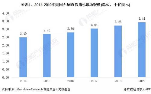 全球各地區(qū)無刷電機行業(yè)發(fā)展現(xiàn)狀 亞洲帶領(lǐng)全球