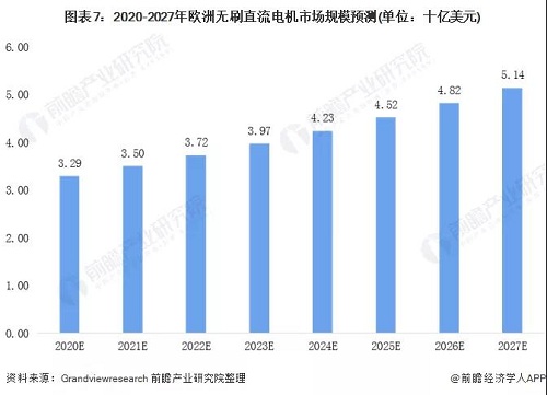 全球各地區(qū)無刷電機行業(yè)發(fā)展現(xiàn)狀 亞洲帶領(lǐng)全球