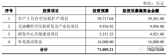 東亞機械首發(fā)成功過會！空壓機行業(yè)即將新增一家上市公司